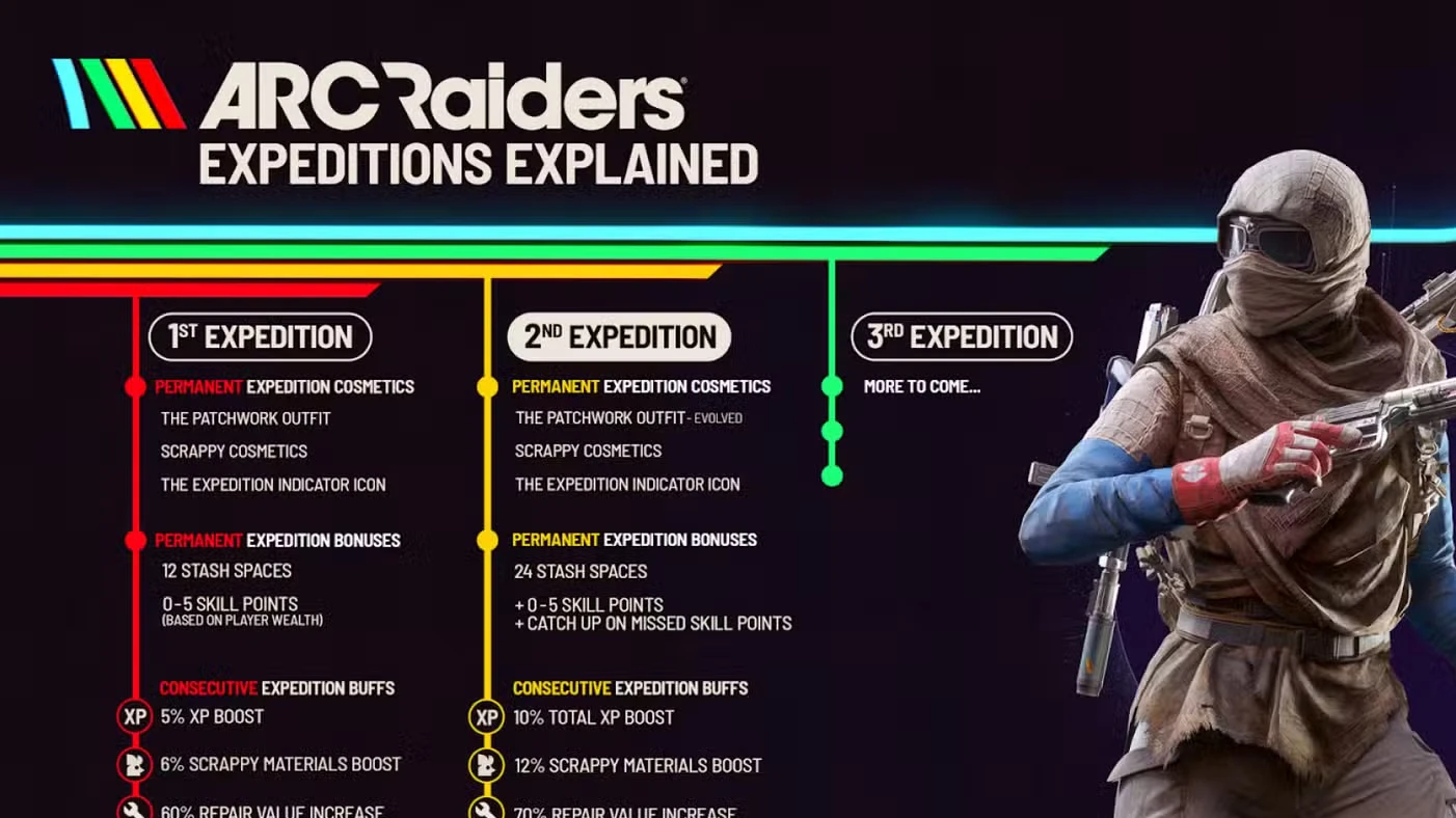 Is it Worth Wiping in ARC Raiders? Expedition Rewards Explained