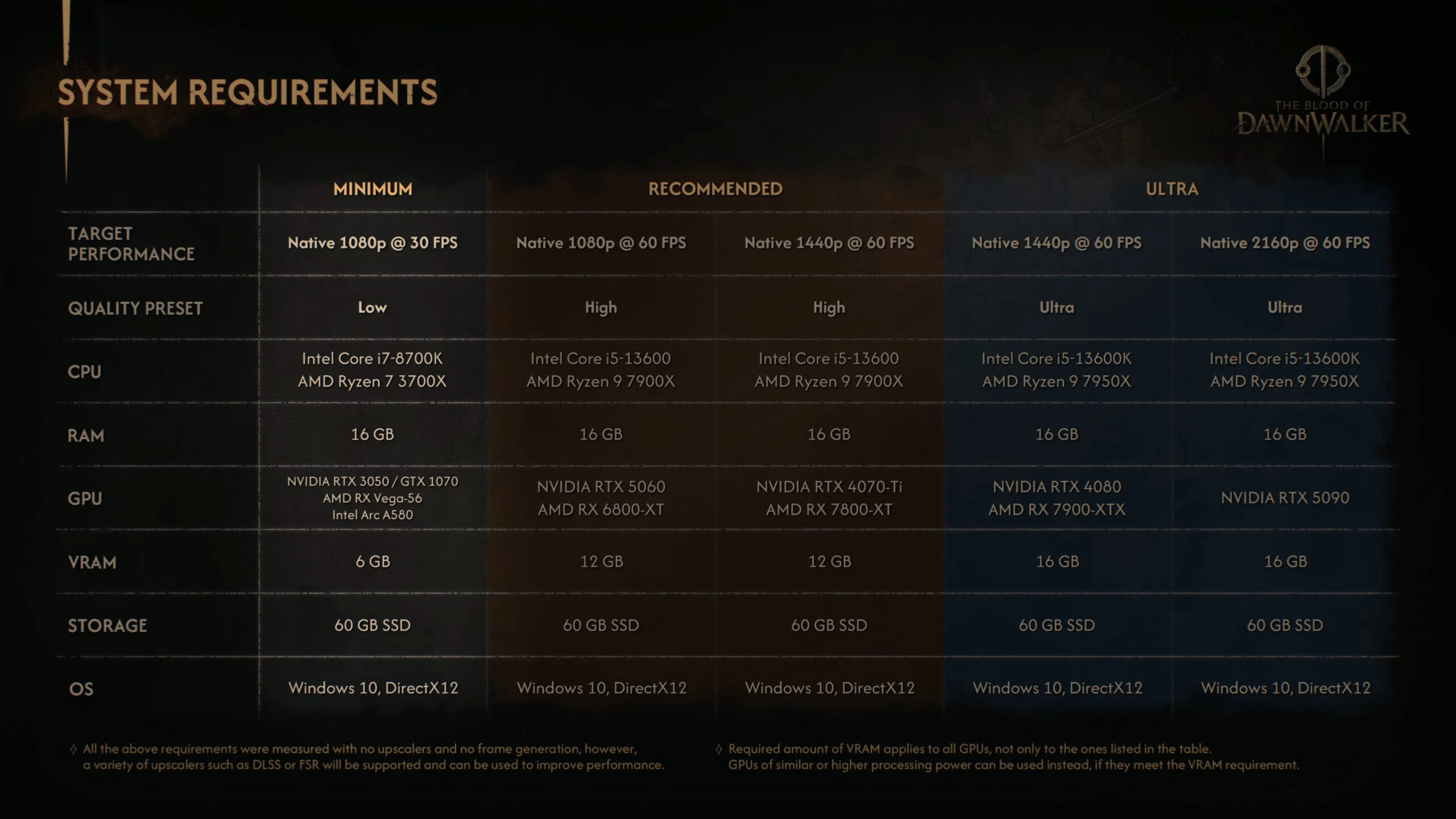 The Blood of Dawnwalker PC Specifications Revealed, RTX 5090 Required for Ultra 4K/60 FPS