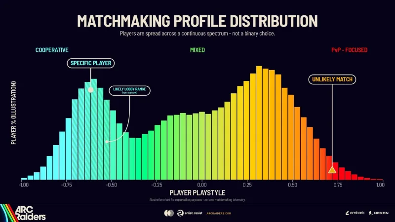 ARC Raiders ajusta matchmaking para diferenciar autodefesa de agressões